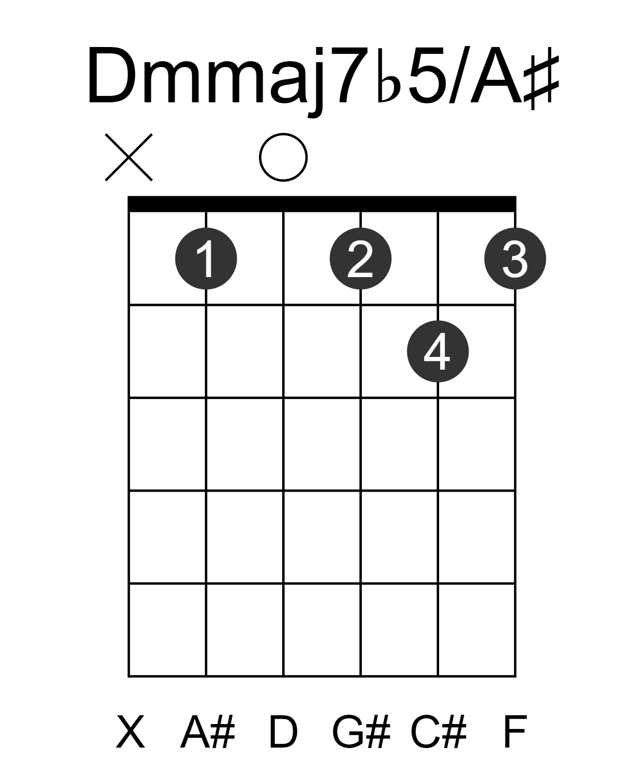 Dmmaj7b5/A#