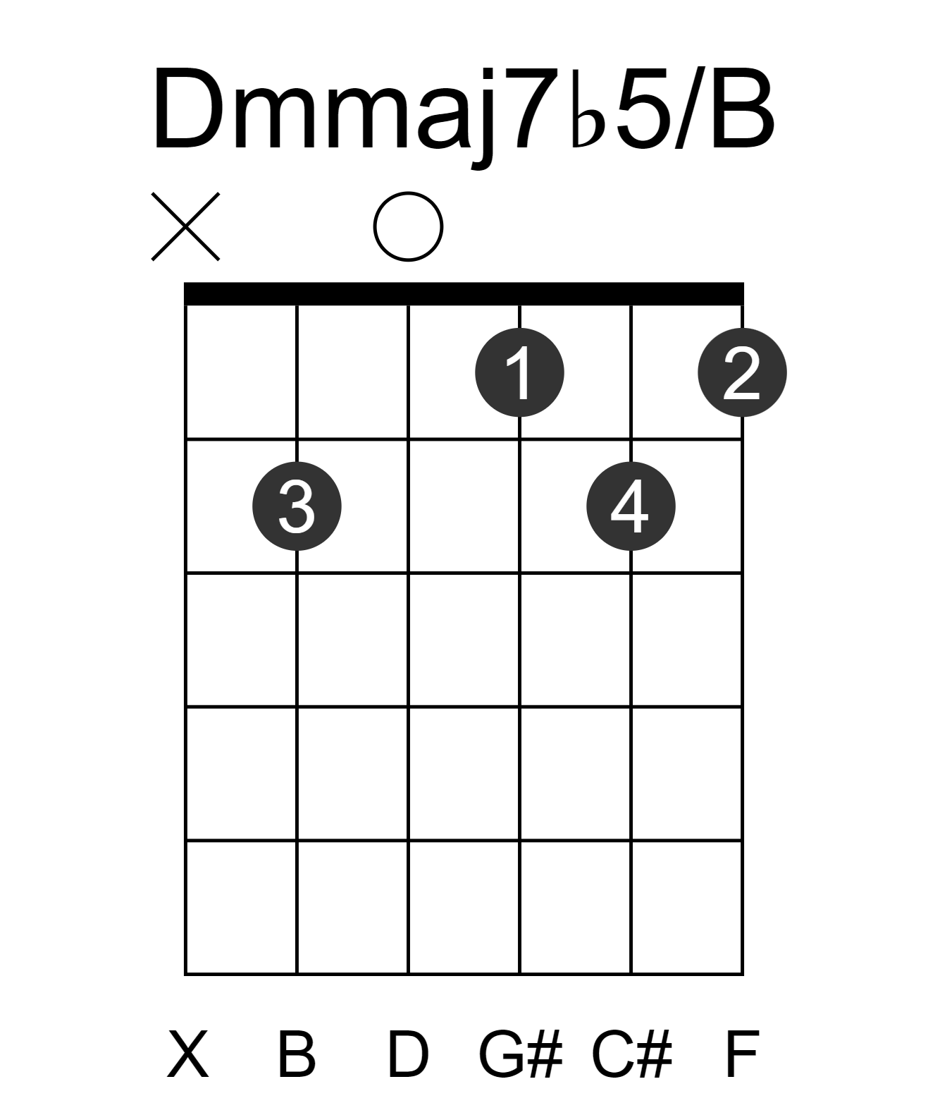 Dmmaj7b5/B
