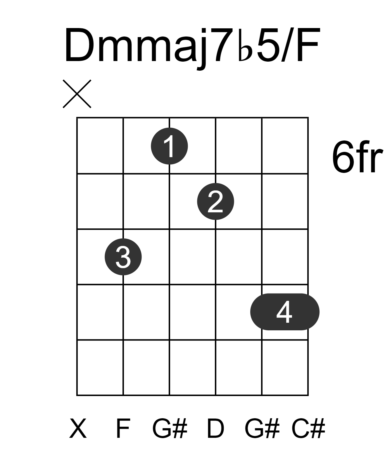 Dmmaj7b5/F