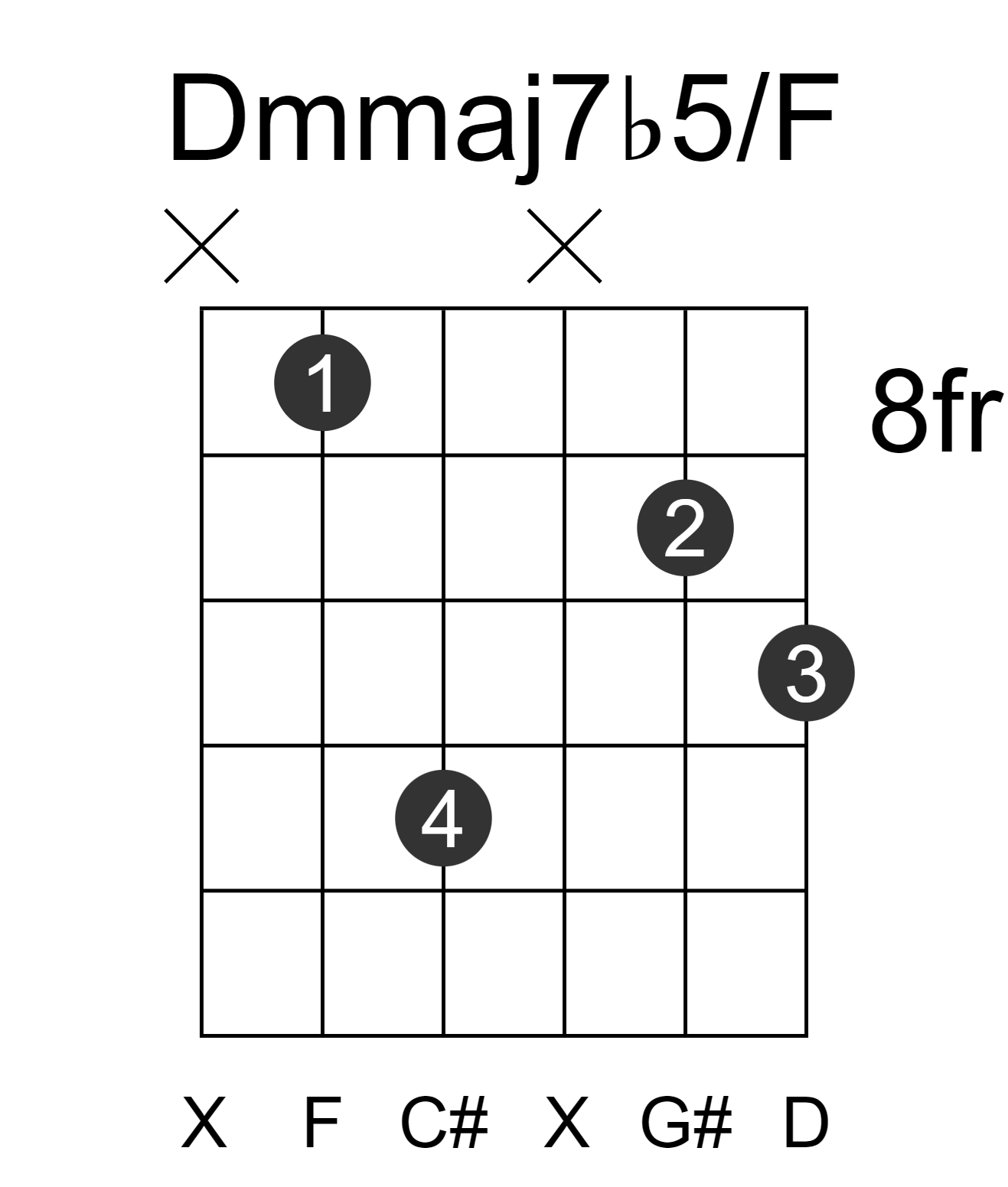Dmmaj7b5/F