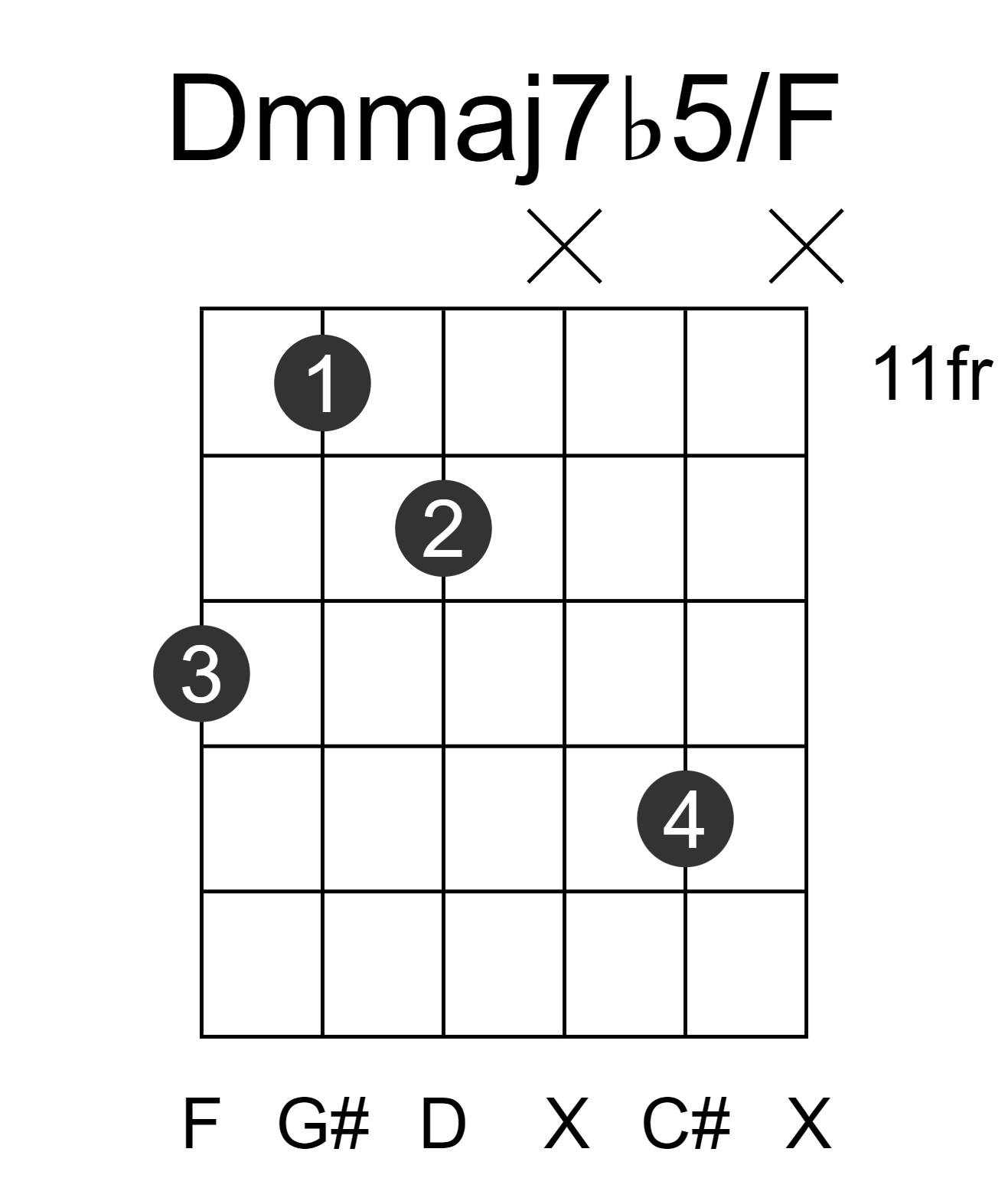 Dmmaj7b5/F