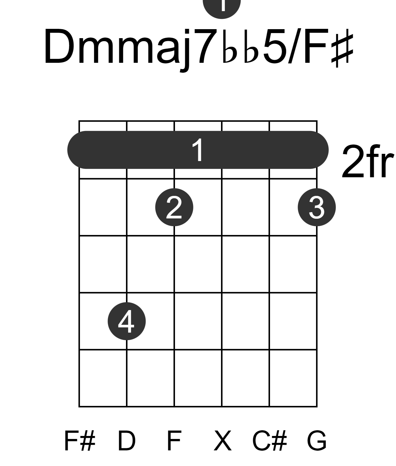 Dmmaj7bb5/F#