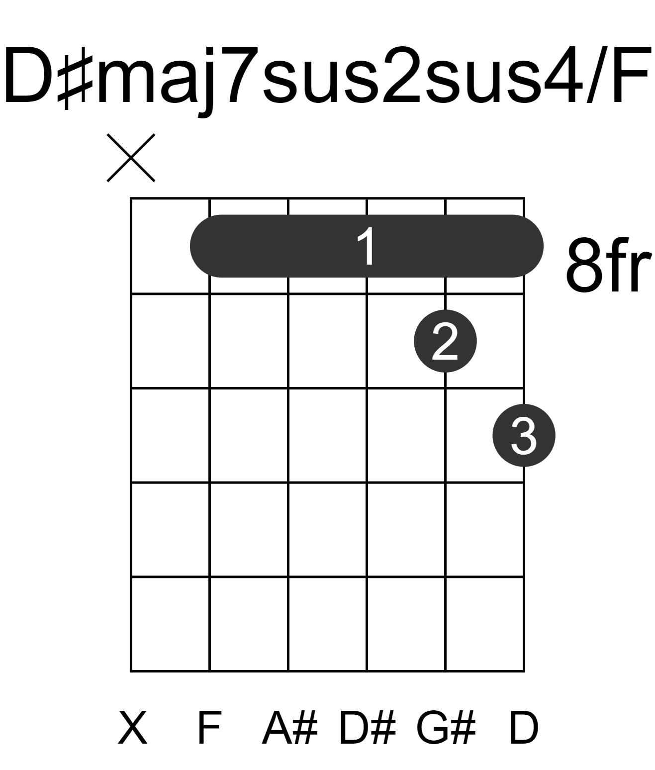 D#maj7sus2sus4/F