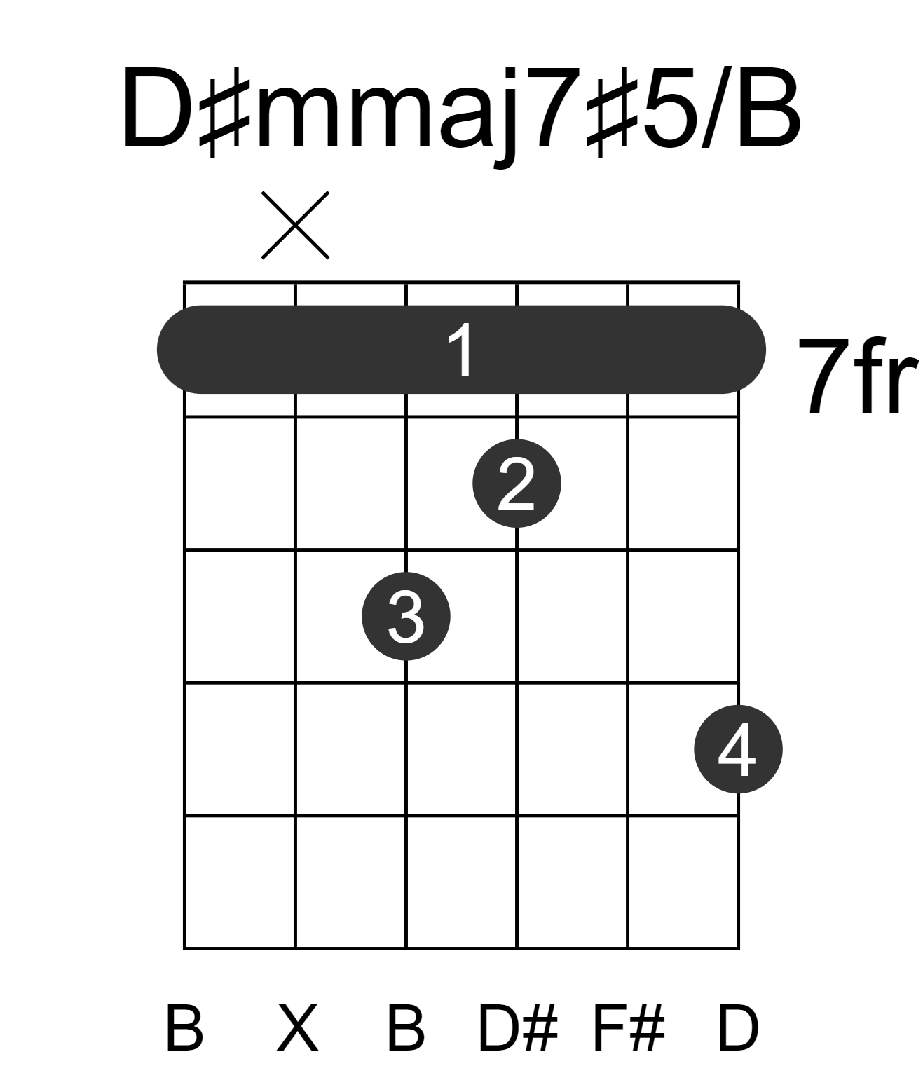 D#mmaj7#5/B