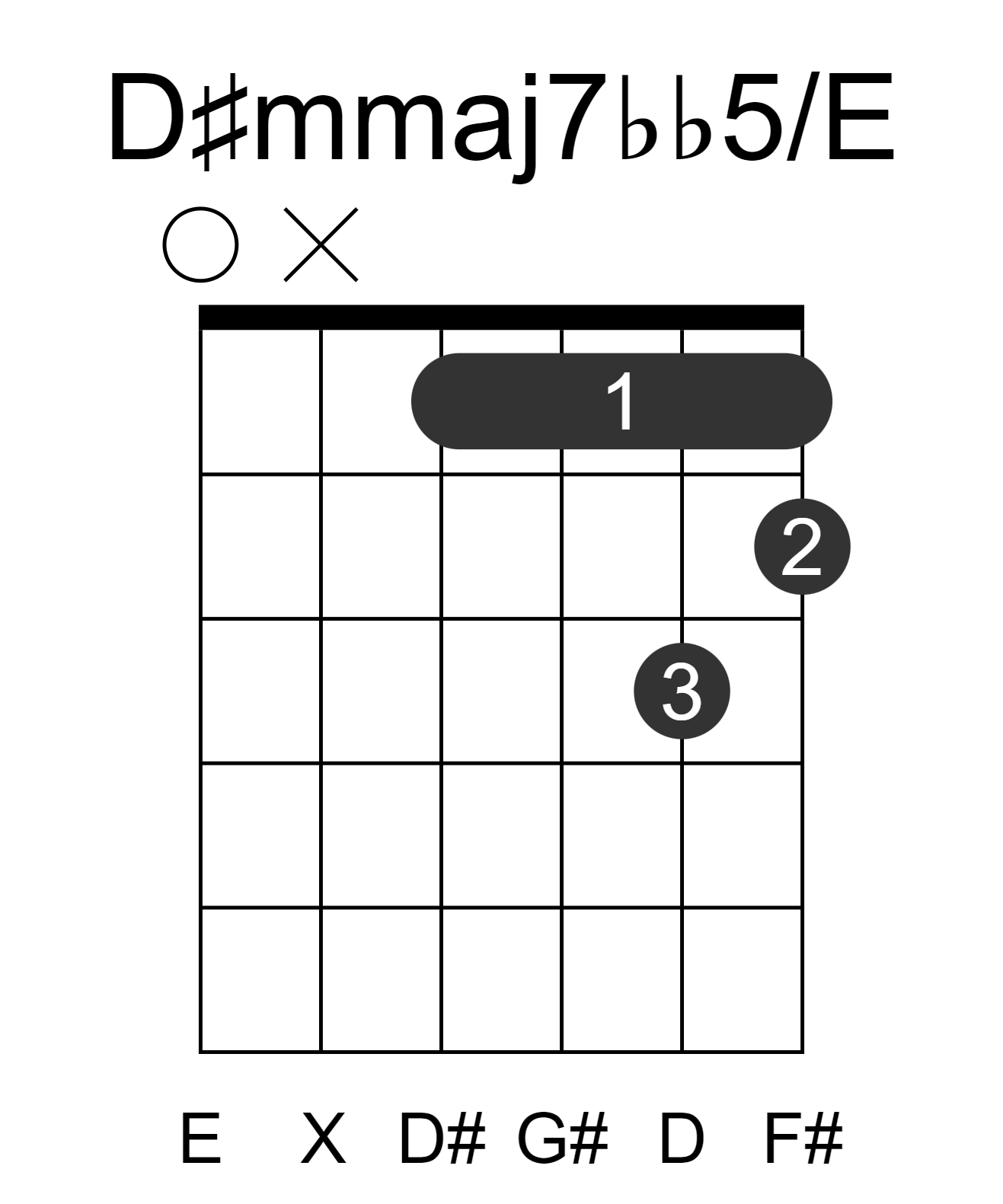 D#mmaj7bb5/E