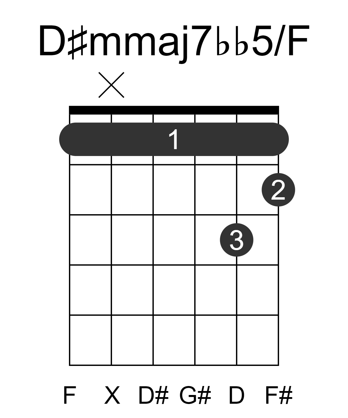 D#mmaj7bb5/F
