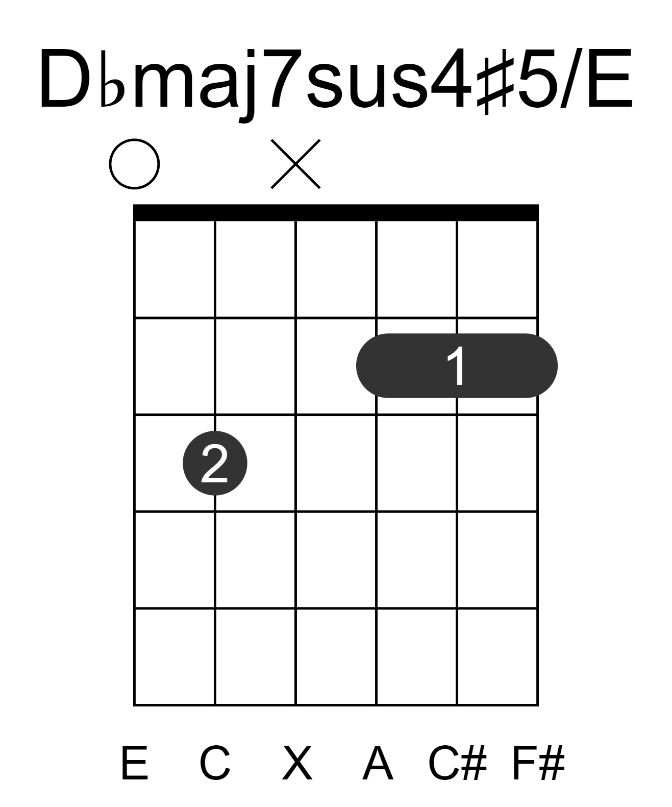 Dbmaj7sus4#5/E