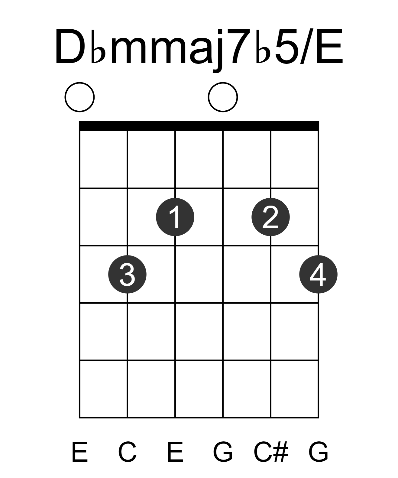 Dbmmaj7b5/E