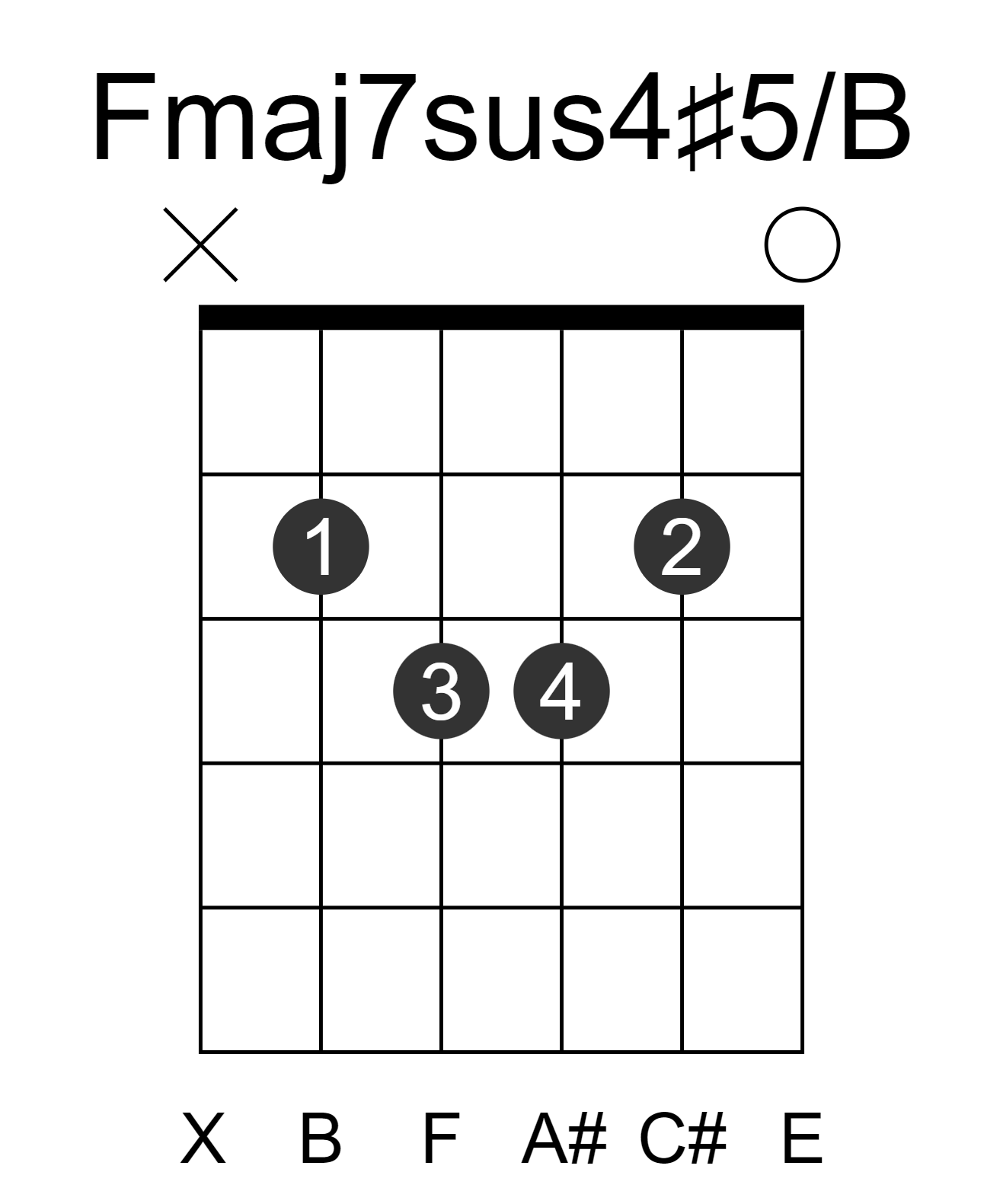 Fmaj7sus4#5/B