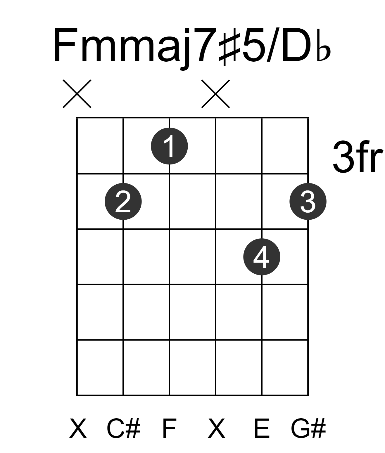 Fmmaj7#5/Db