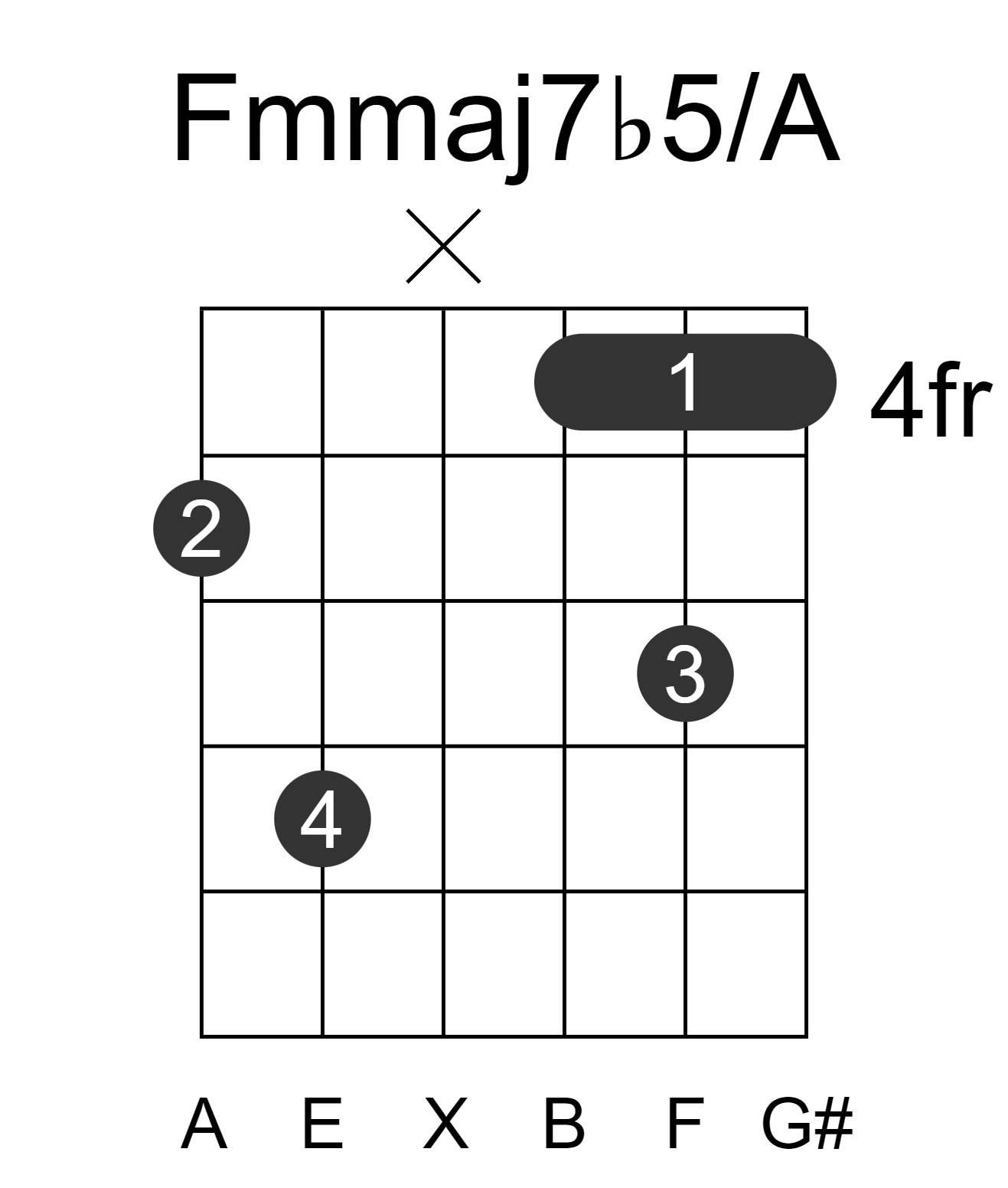 Fmmaj7b5/A