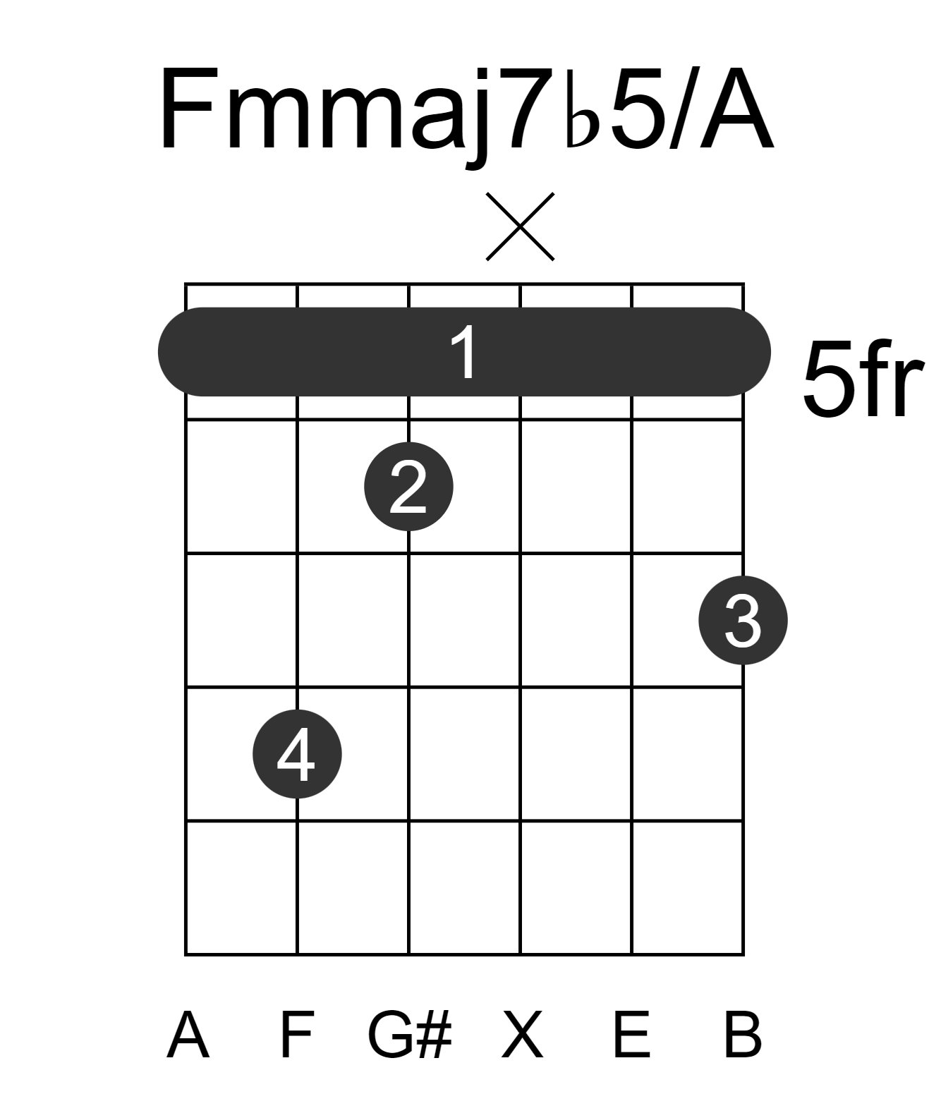Fmmaj7b5/A