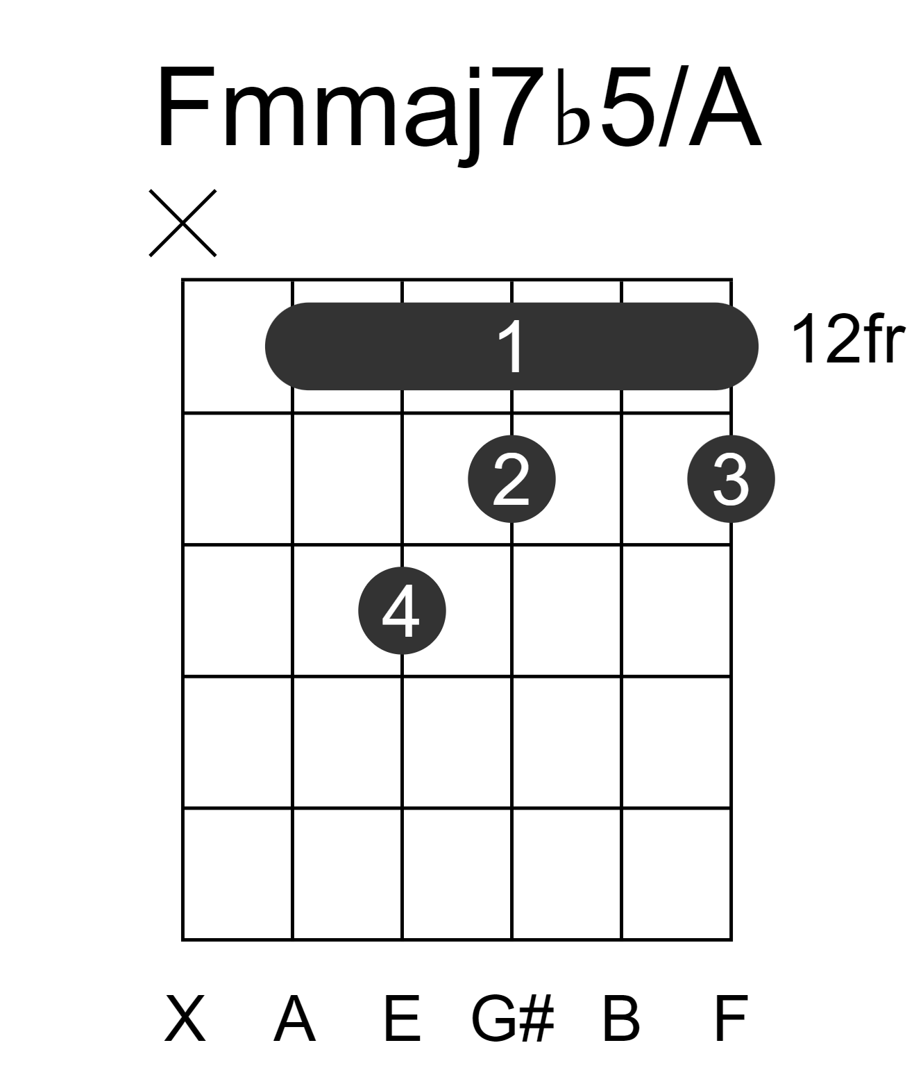 Fmmaj7b5/A