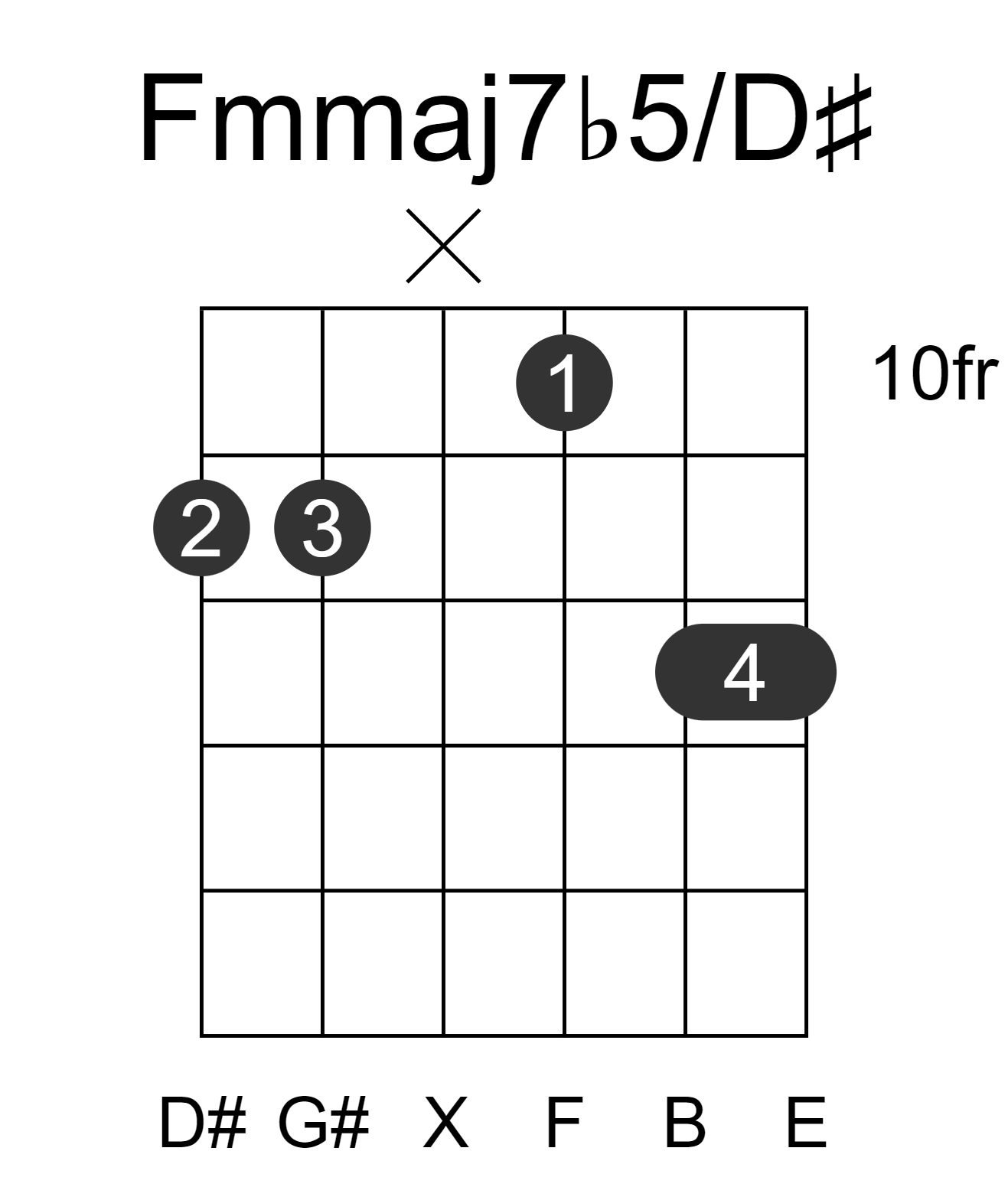 Fmmaj7b5/D#