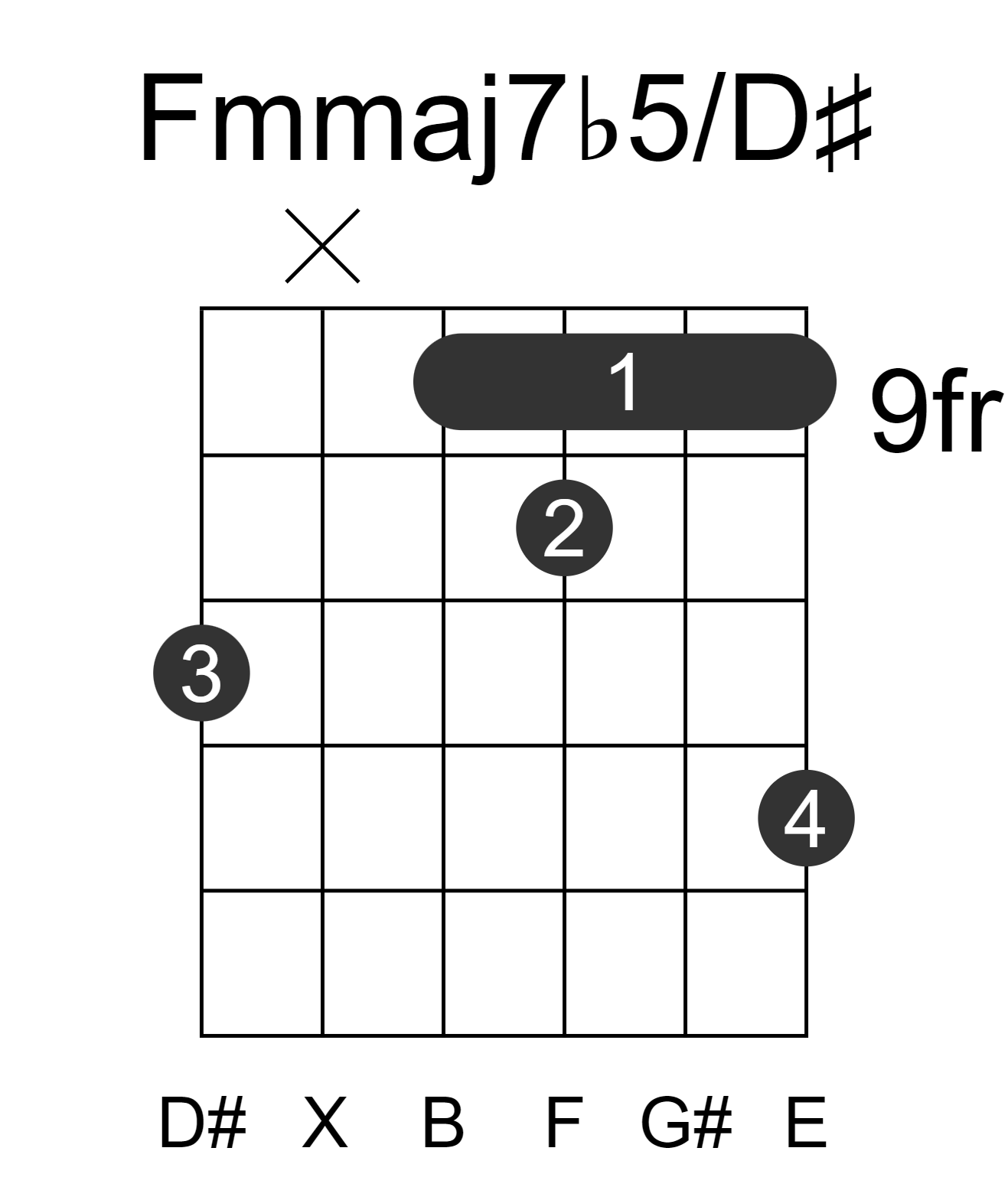 Fmmaj7b5/D#