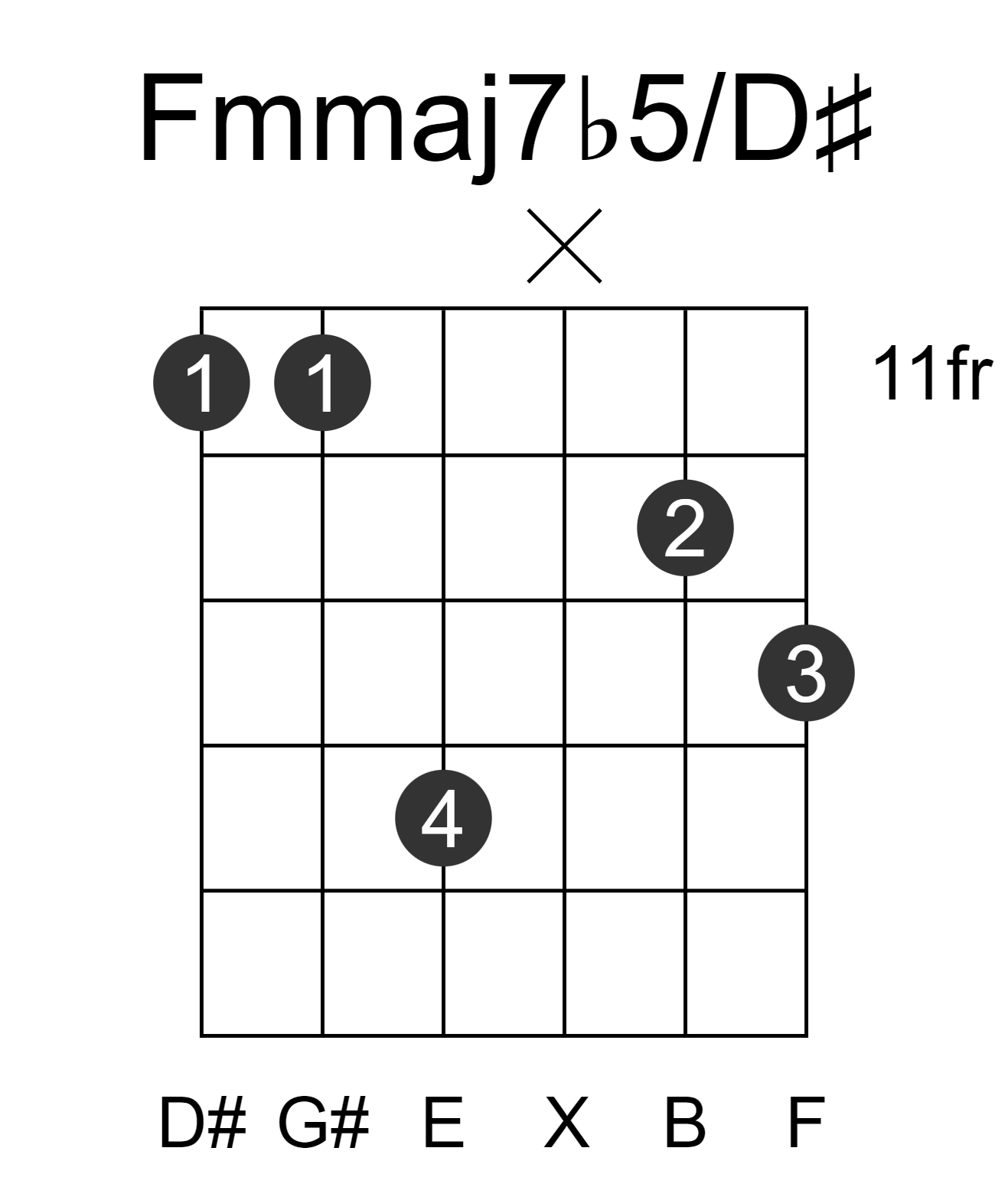 Fmmaj7b5/D#