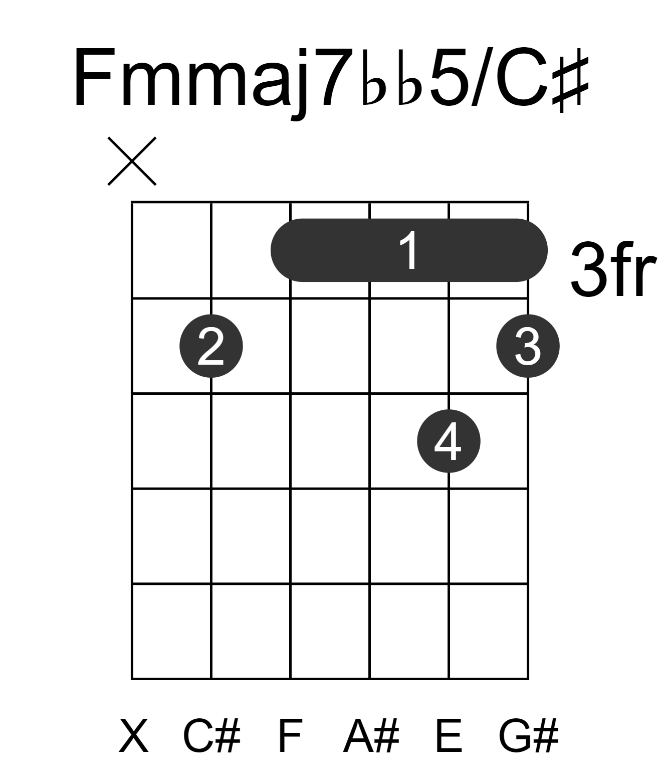 Fmmaj7bb5/C#