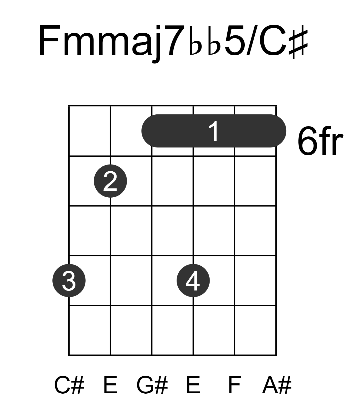 Fmmaj7bb5/C#