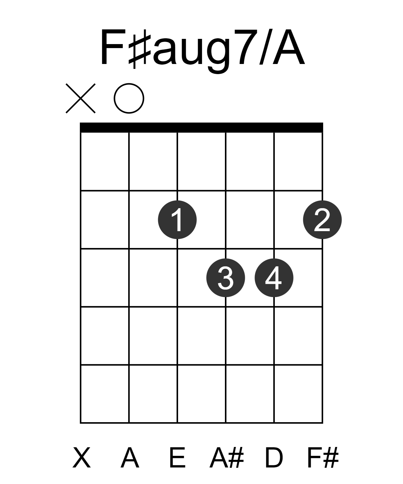 F#aug7/A