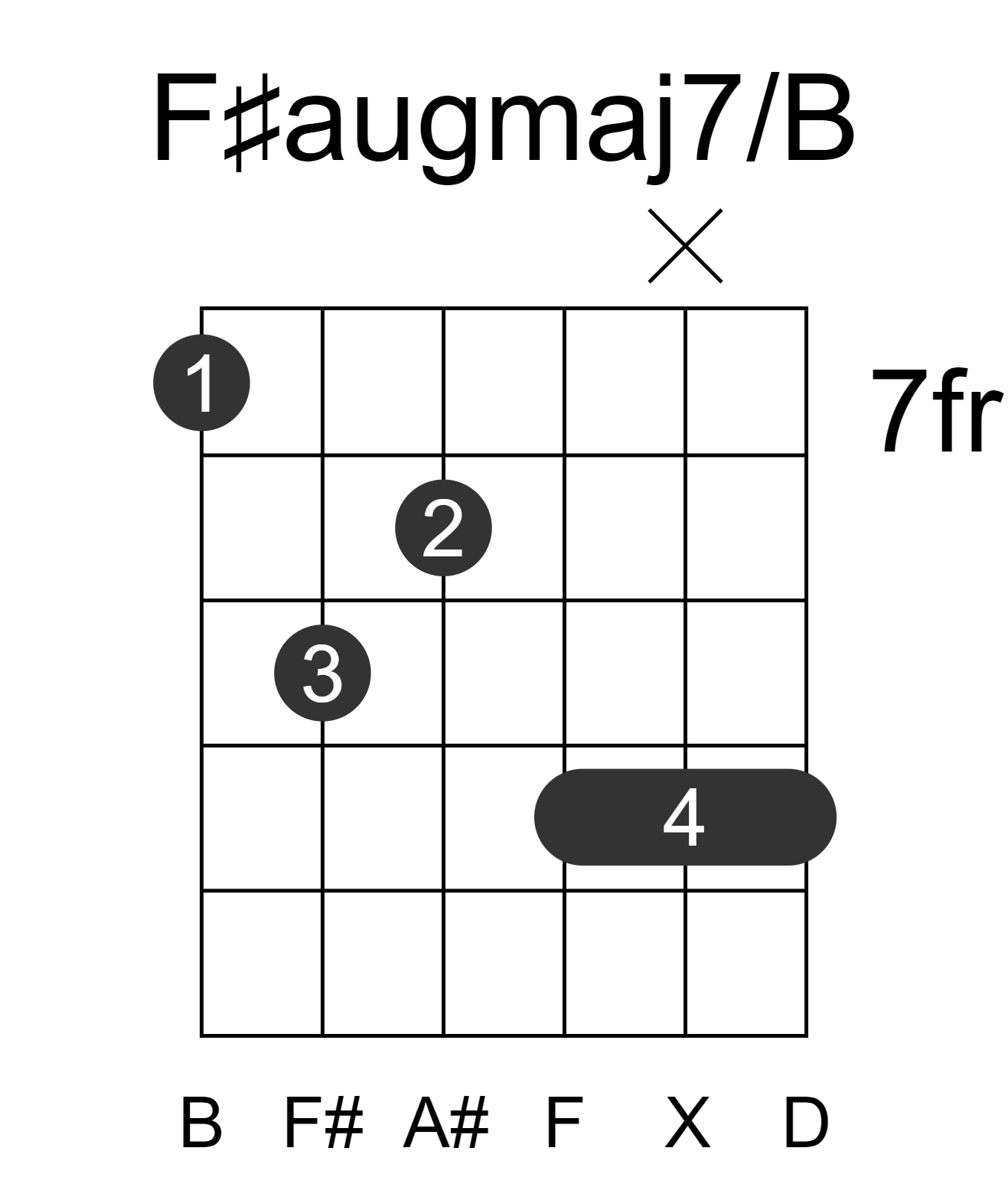 F#augmaj7/B