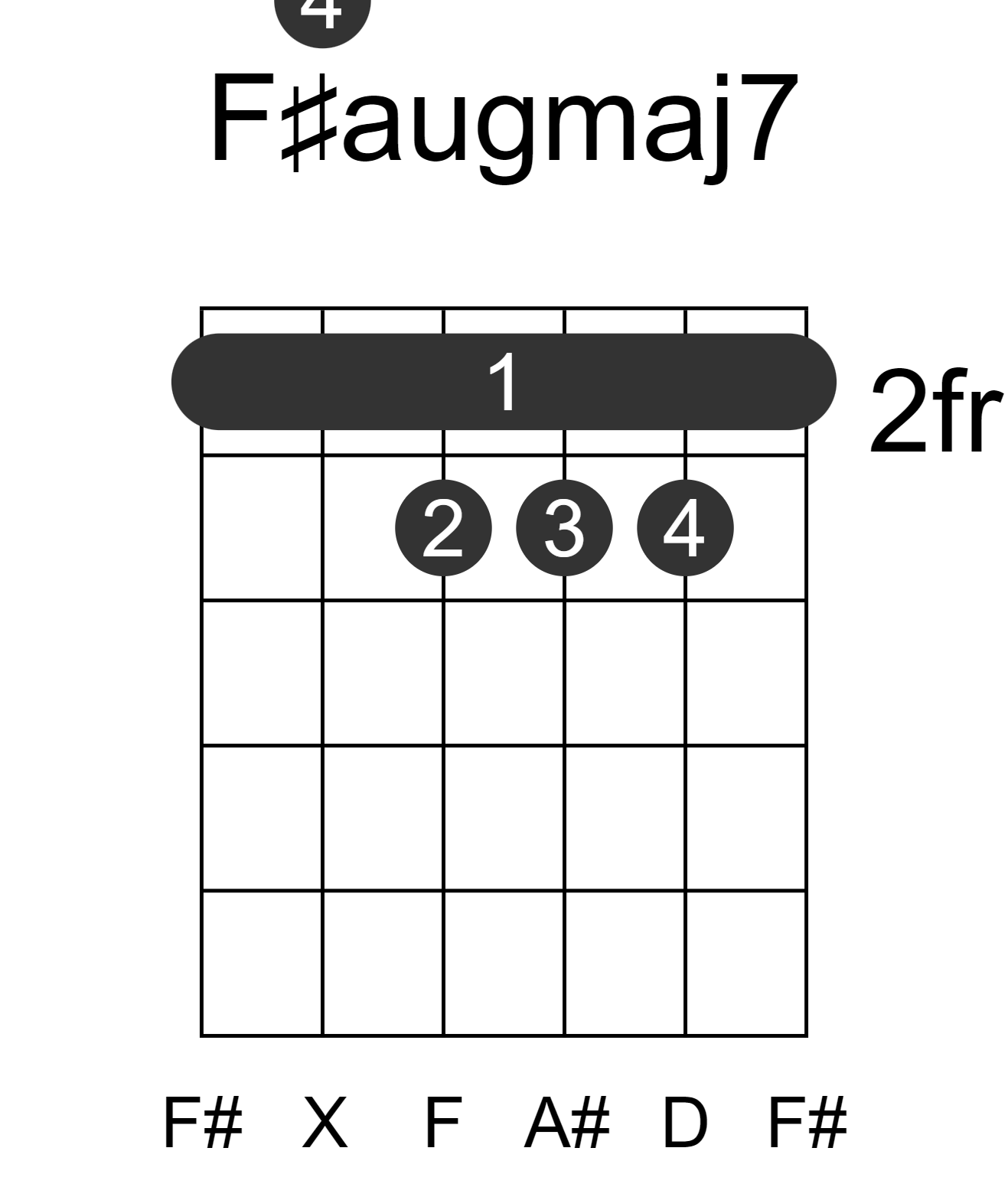 F#augmaj7