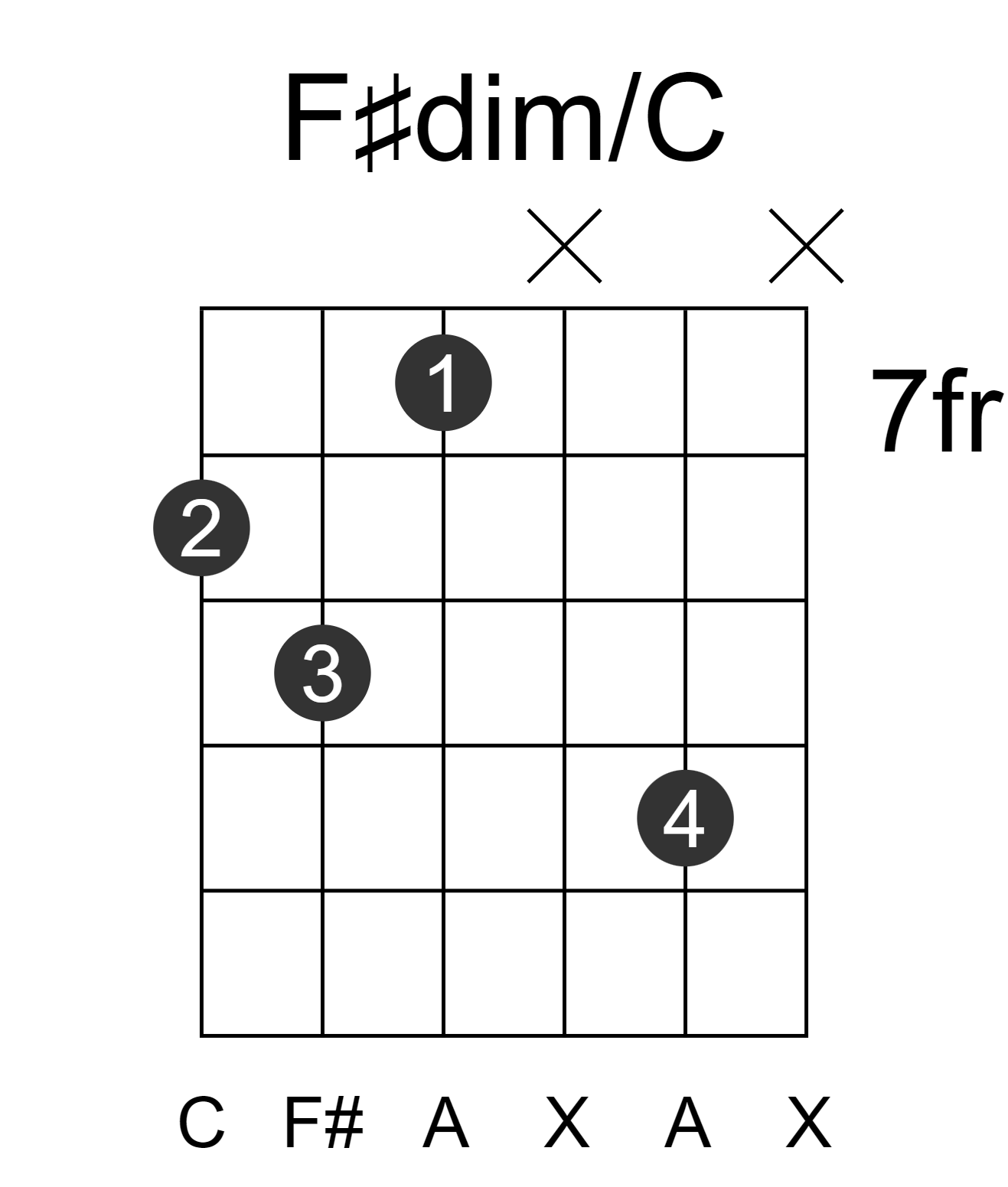 F#dim/C