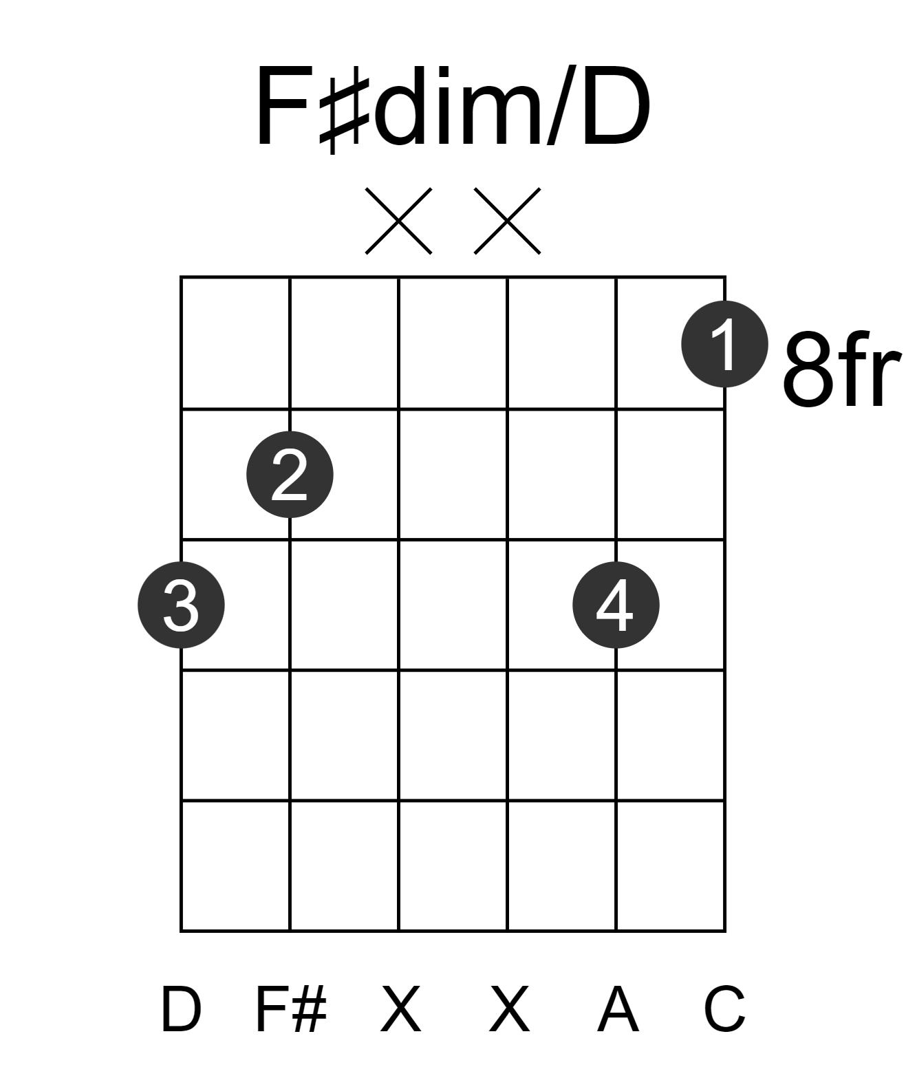 F#dim/D