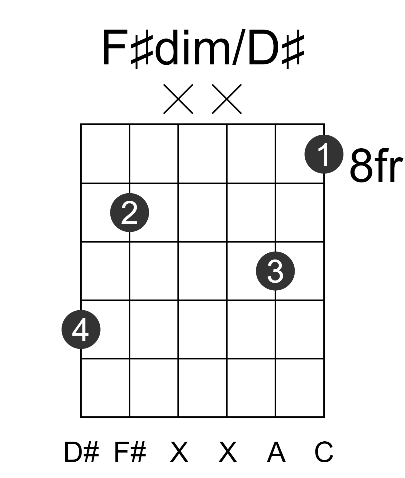 F#dim/D#