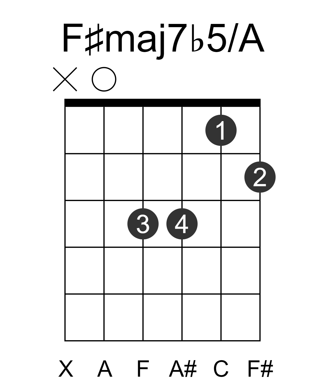 F#maj7b5/A