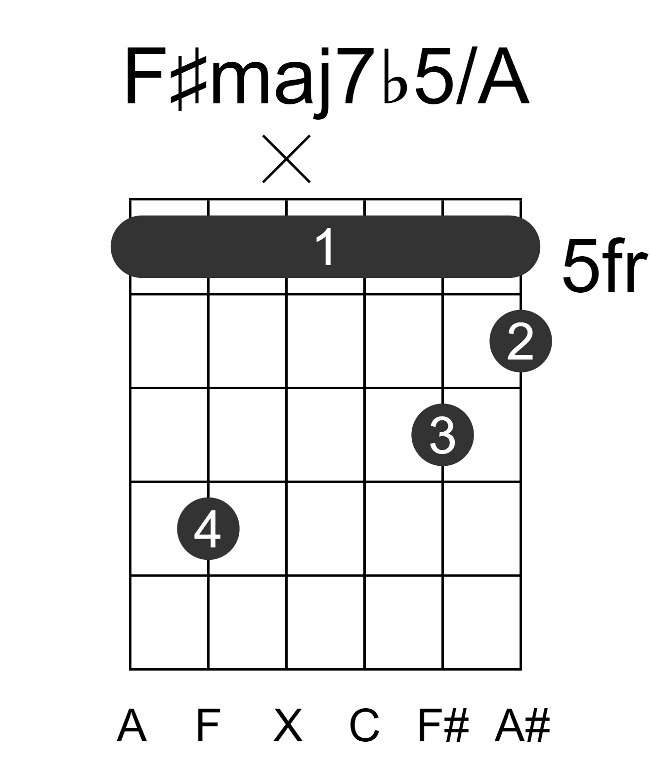 F#maj7b5/A