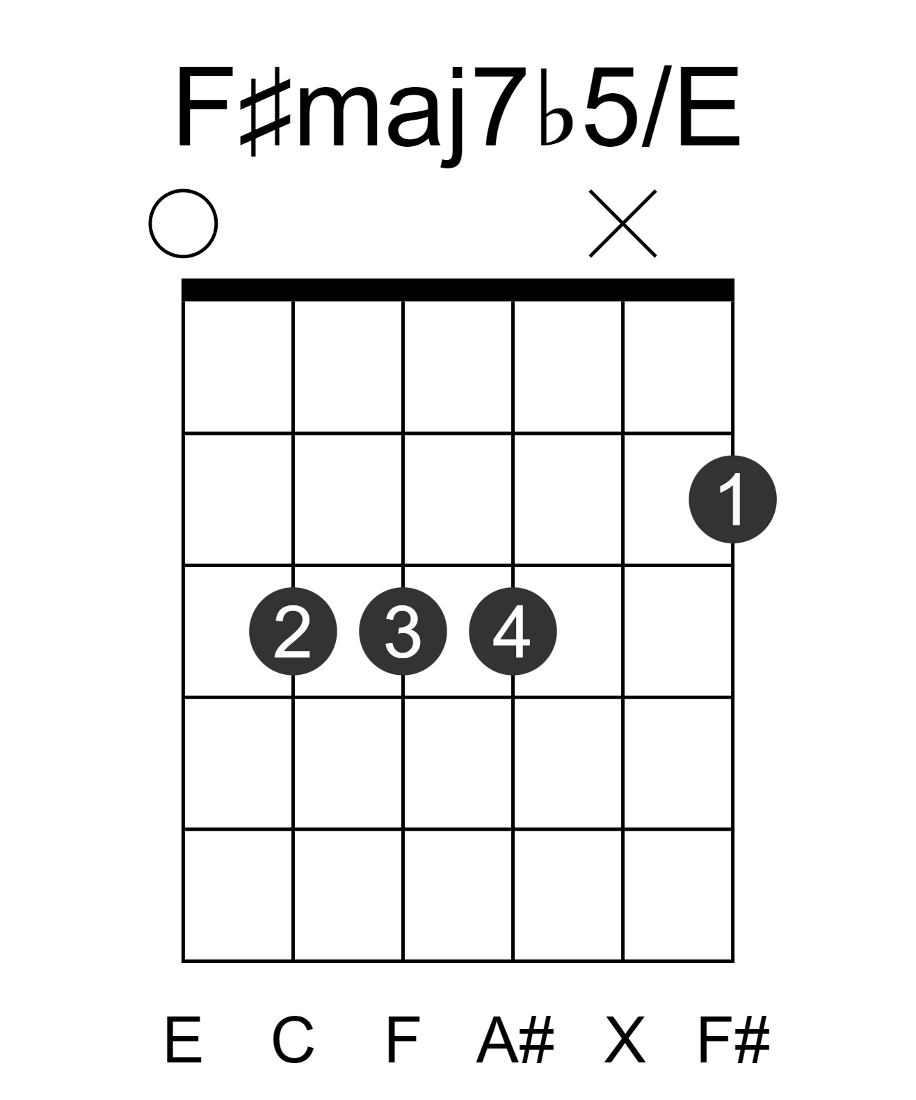 F#maj7b5/E