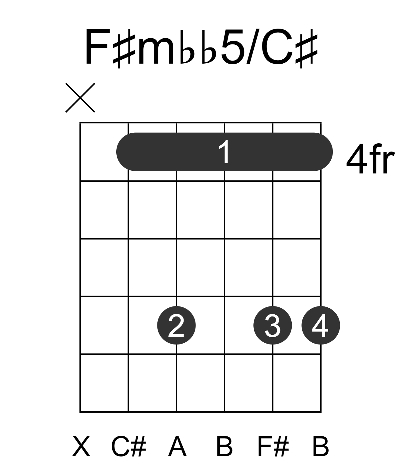 F#mbb5/C#