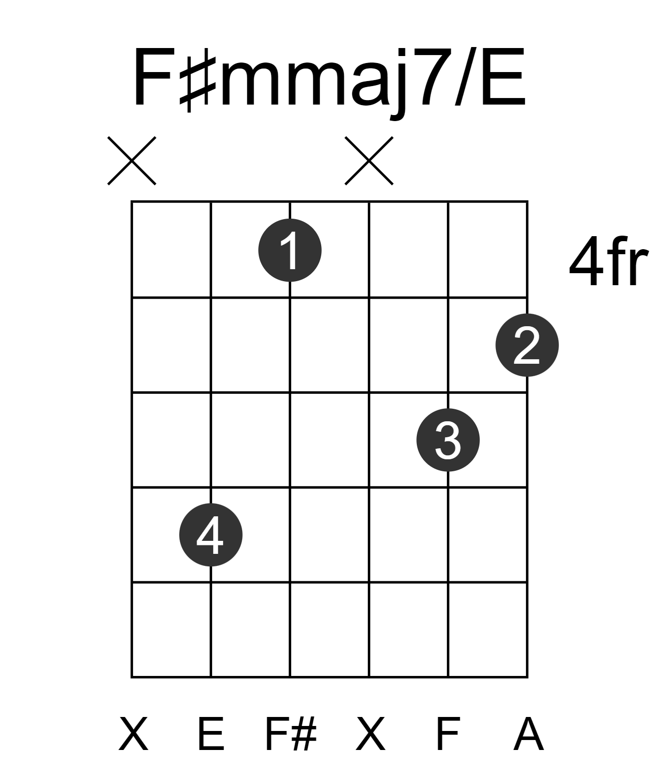 F#mmaj7/E