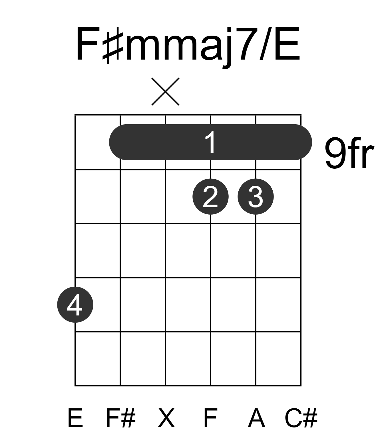 F#mmaj7/E