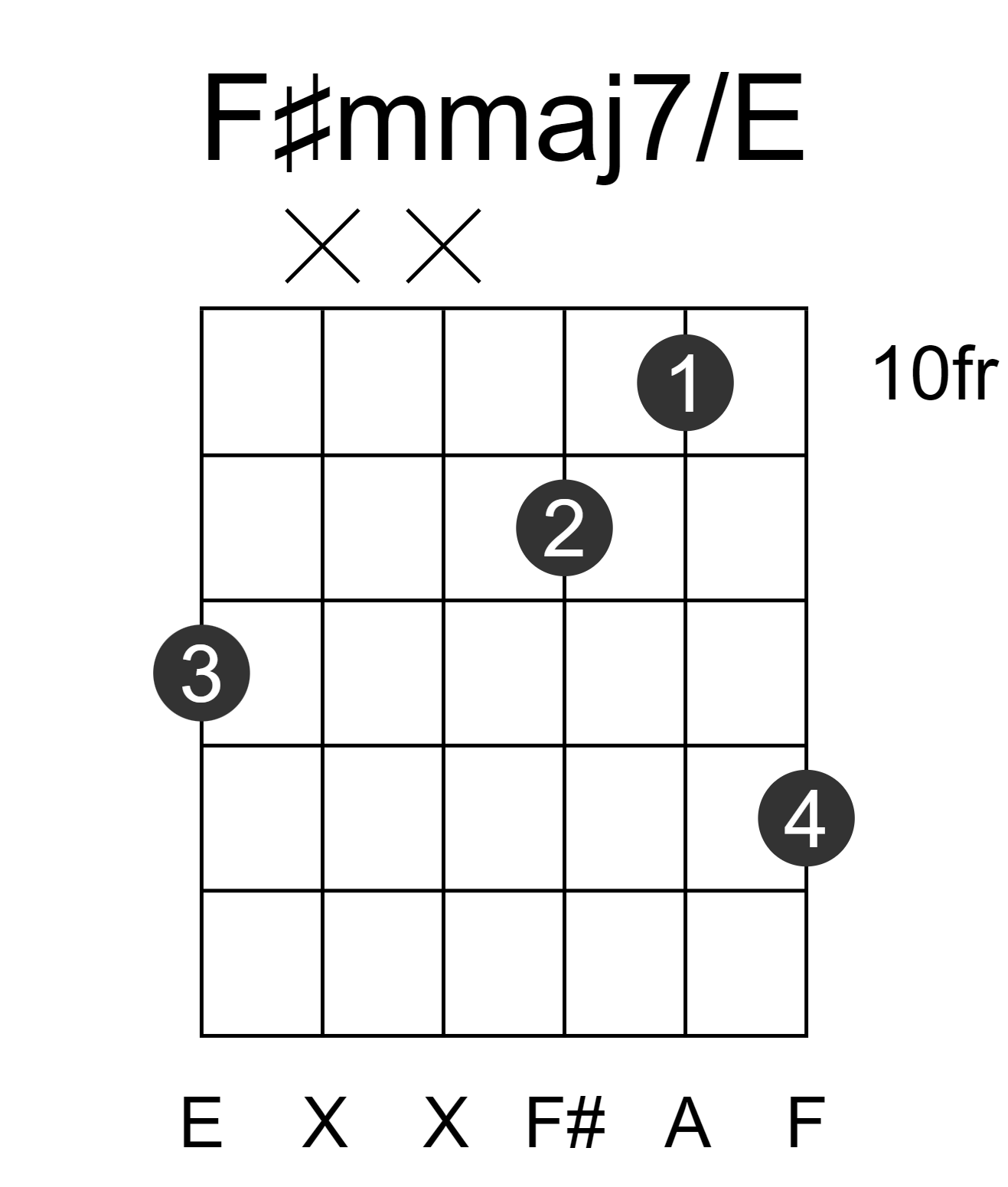 F#mmaj7/E