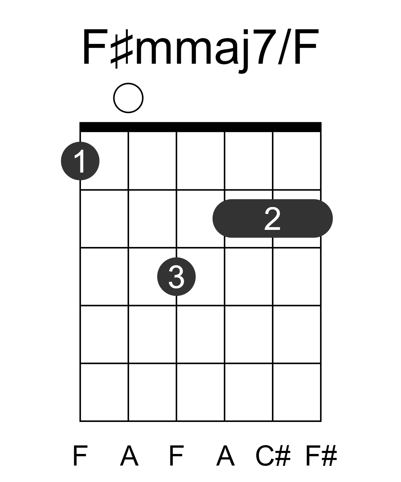 F#mmaj7/F
