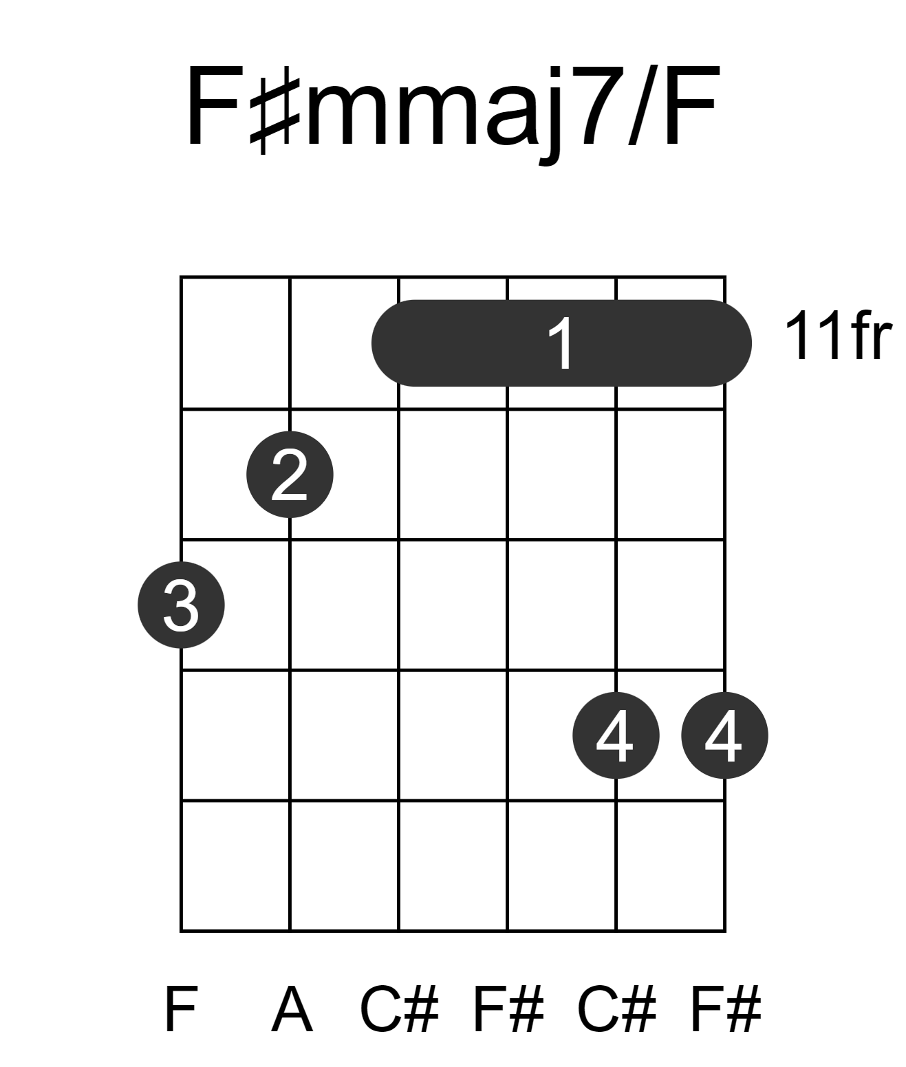 F#mmaj7/F