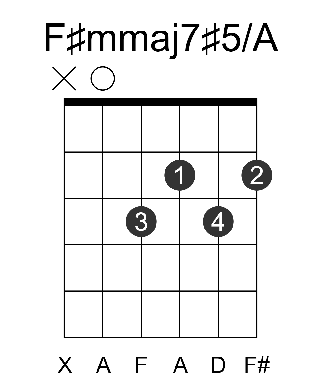 F#mmaj7#5/A