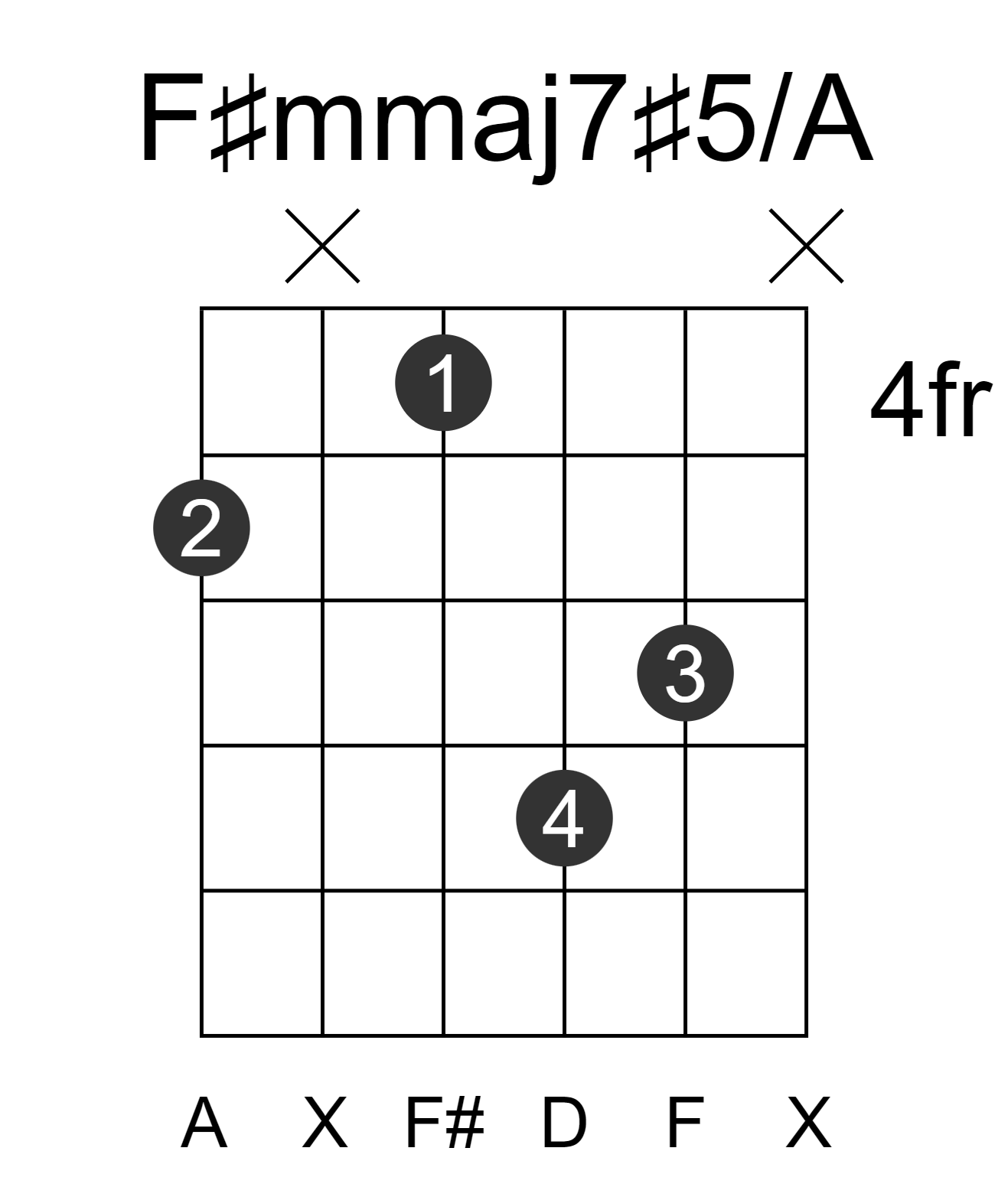 F#mmaj7#5/A