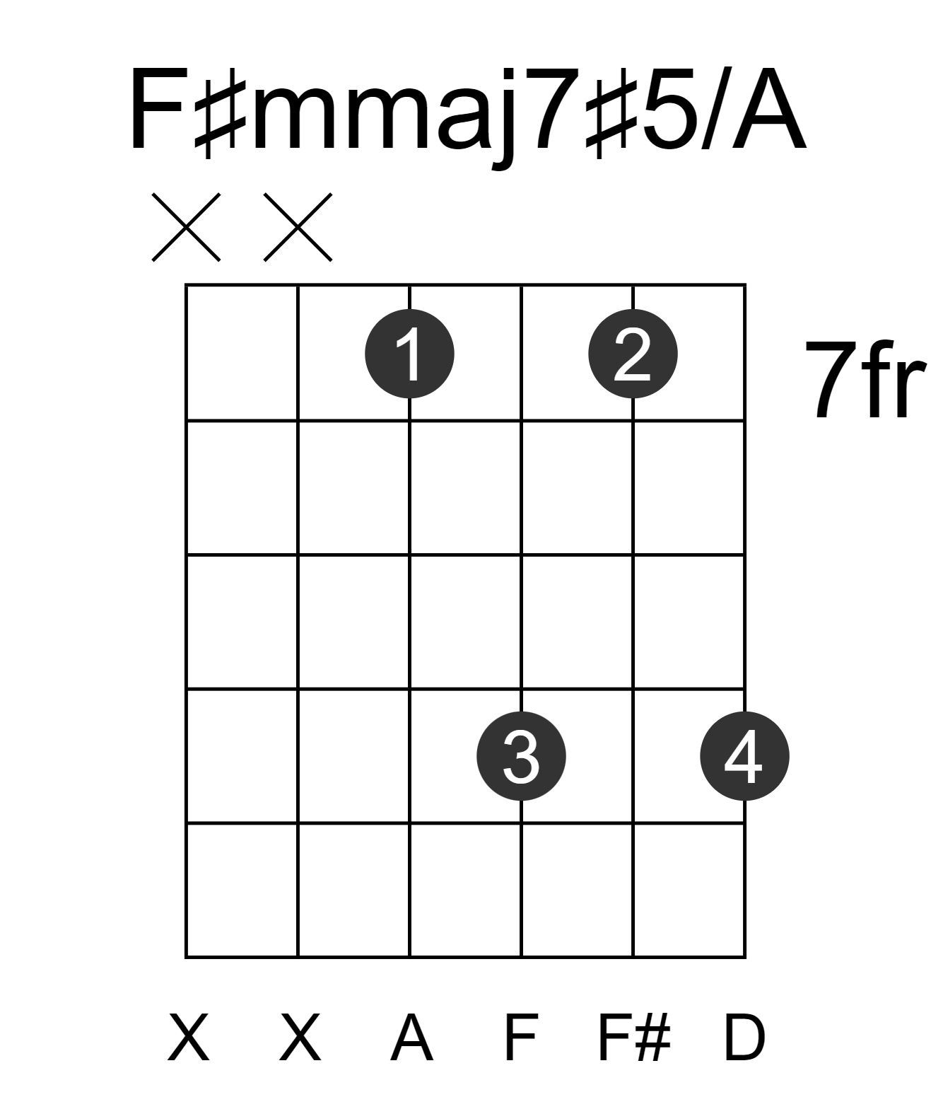 F#mmaj7#5/A