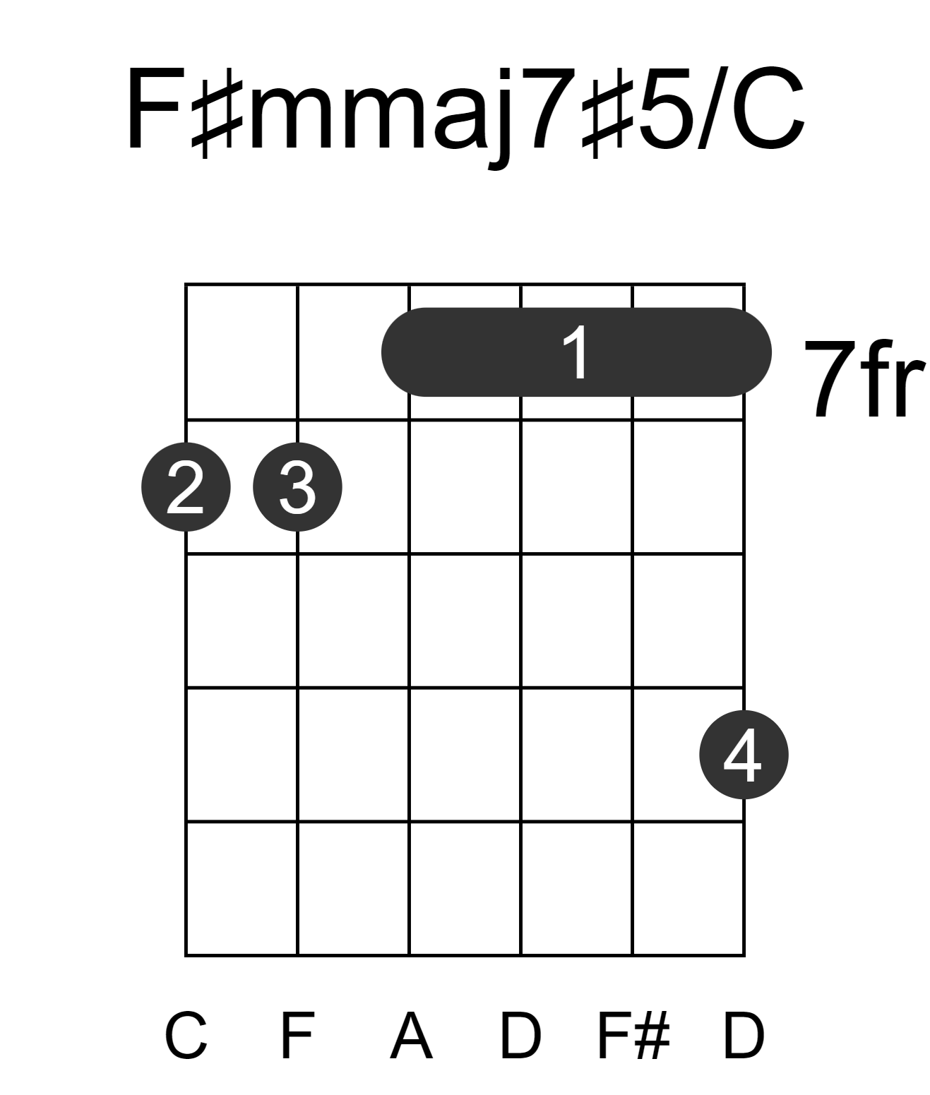 F#mmaj7#5/C