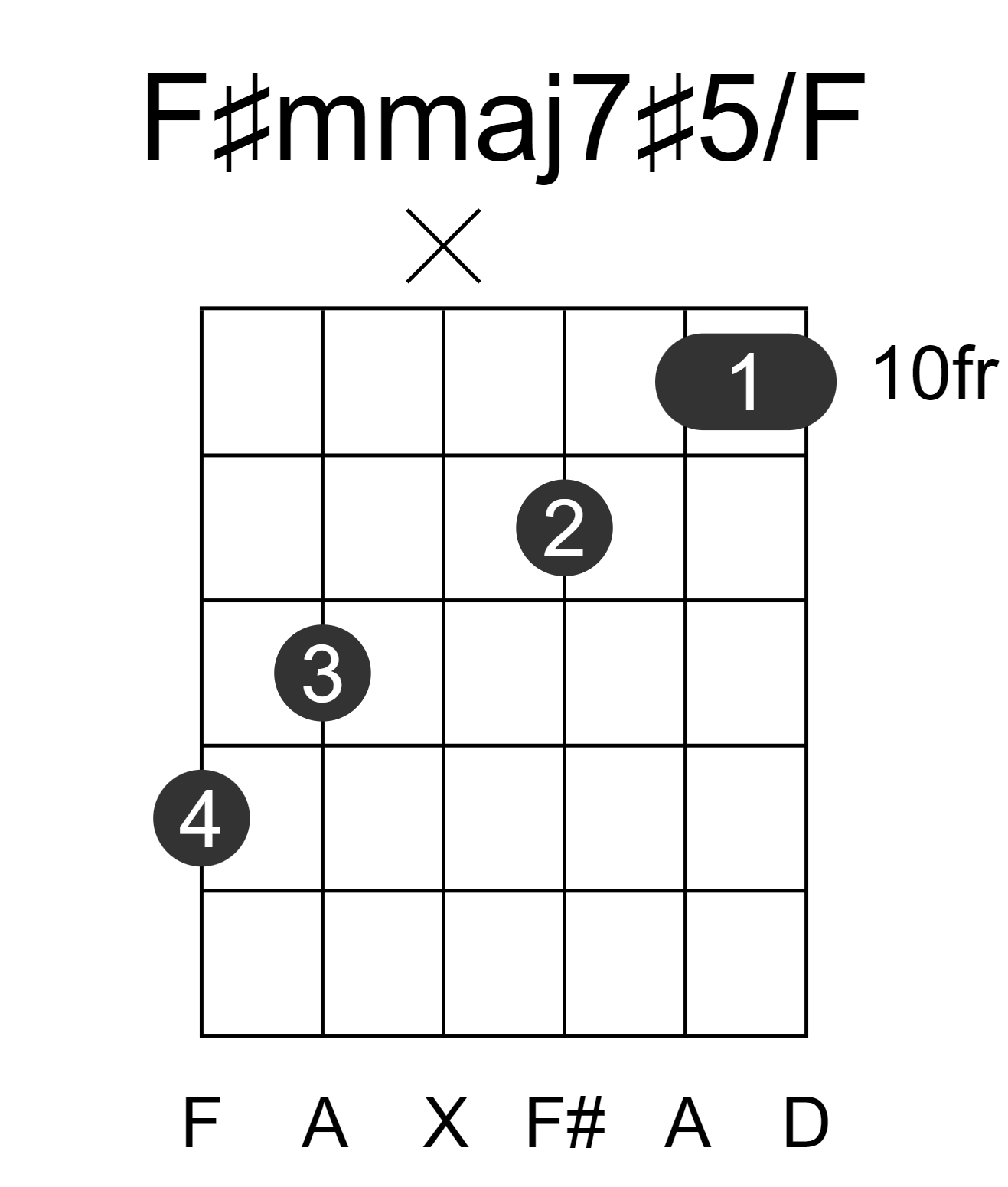 F#mmaj7#5/F