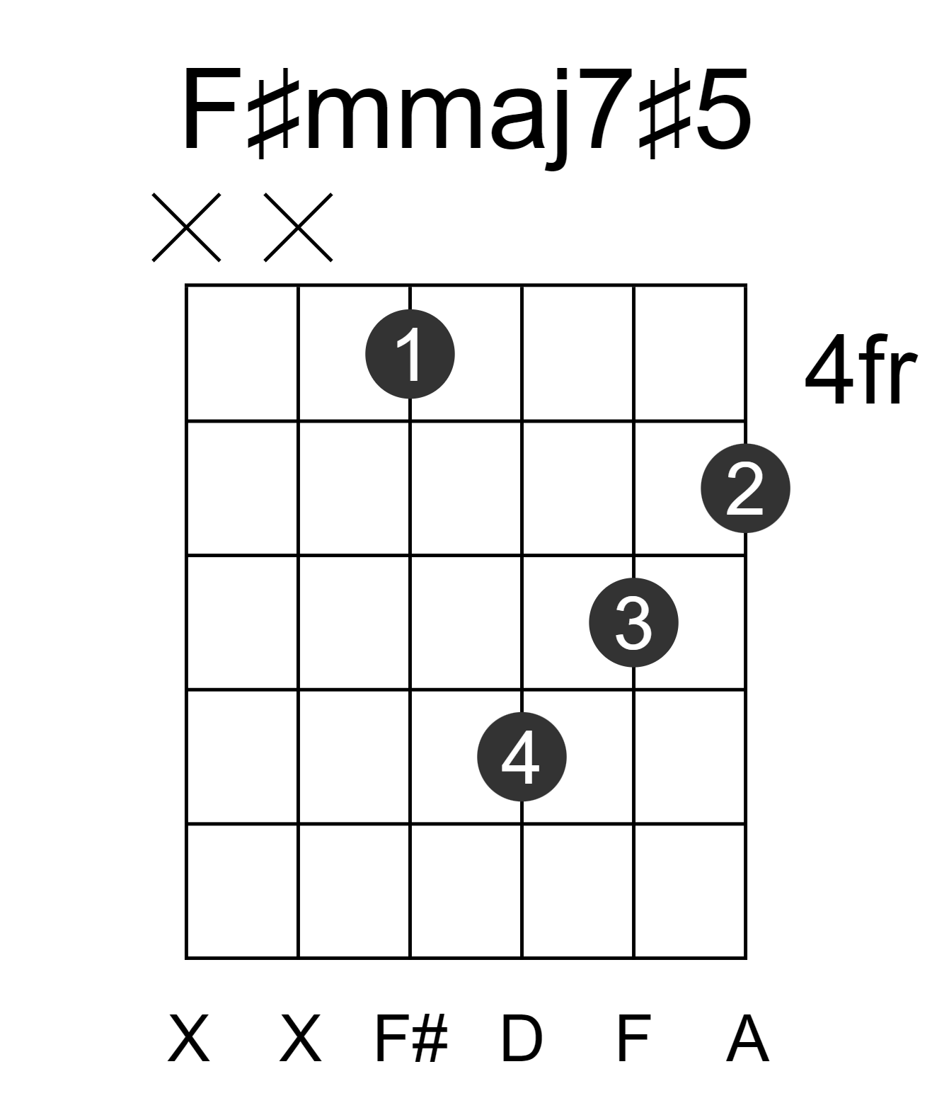 F#mmaj7#5