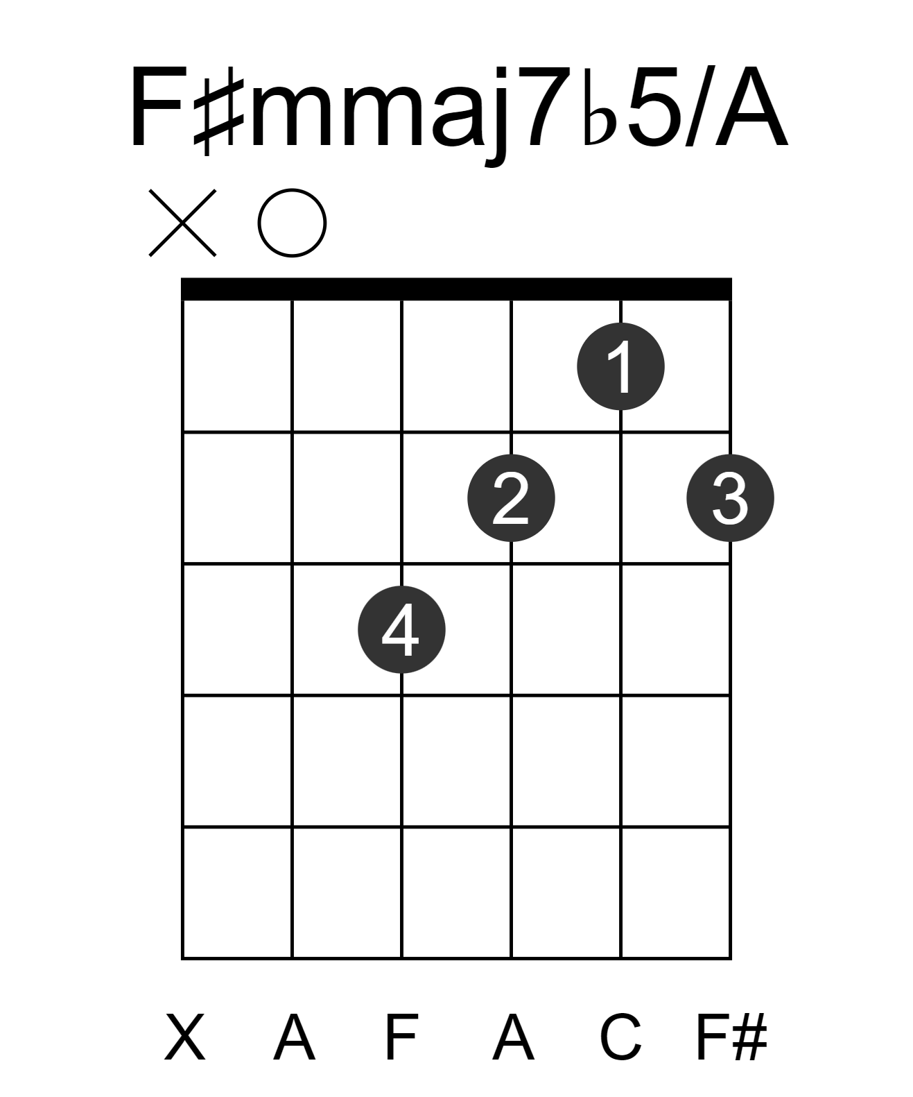 F#mmaj7b5/A