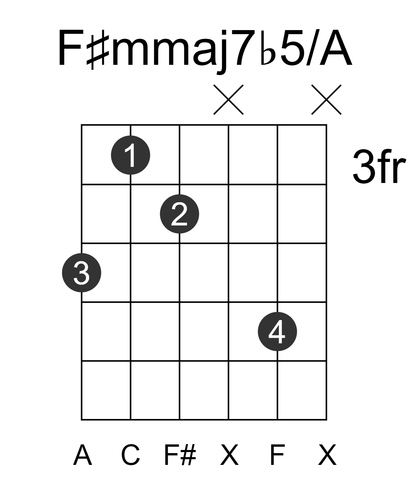 F#mmaj7b5/A