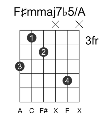 F#mmaj7b5/A