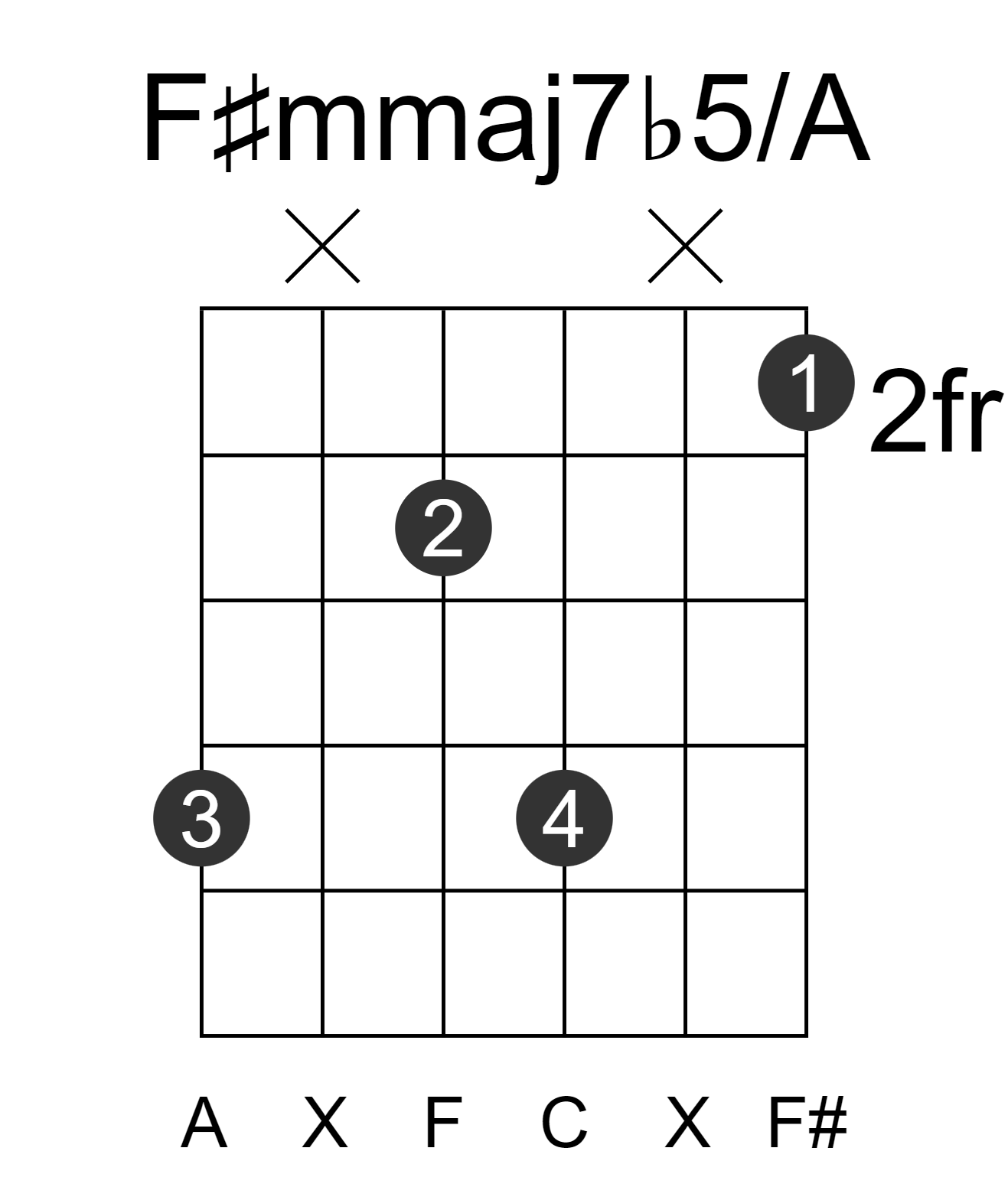 F#mmaj7b5/A
