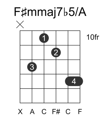 F#mmaj7b5/A