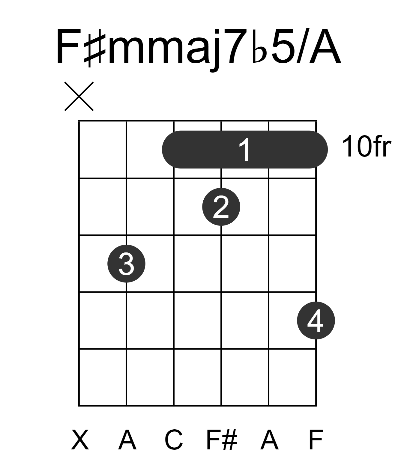 F#mmaj7b5/A