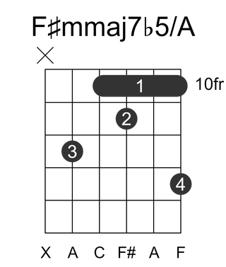 F#mmaj7b5/A